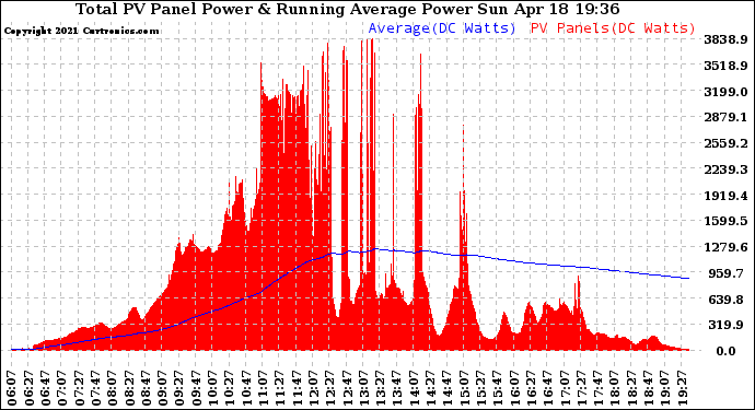 Solar PV/Inverter Performance Total PV Panel & Running Average Power Output