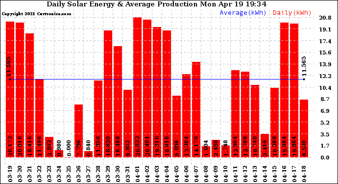 Solar PV/Inverter Performance Daily Solar Energy Production