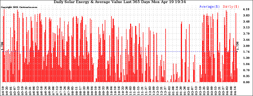 Solar PV/Inverter Performance Daily Solar Energy Production Value Last 365 Days