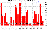 Solar PV/Inverter Performance Daily Solar Energy Production Value