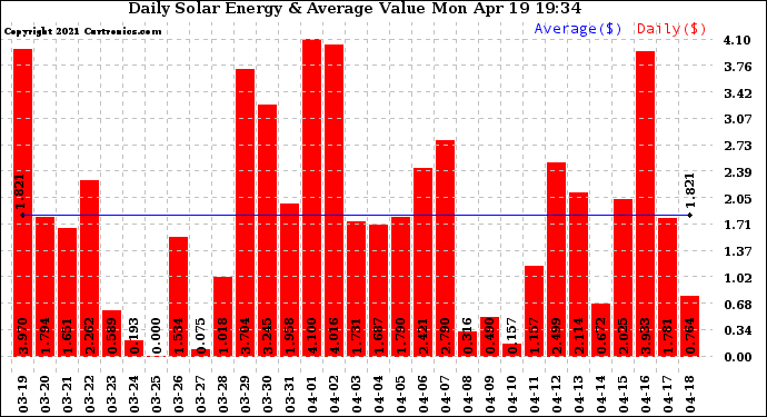 Solar PV/Inverter Performance Daily Solar Energy Production Value