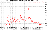 Solar PV/Inverter Performance Daily Energy Production Per Minute