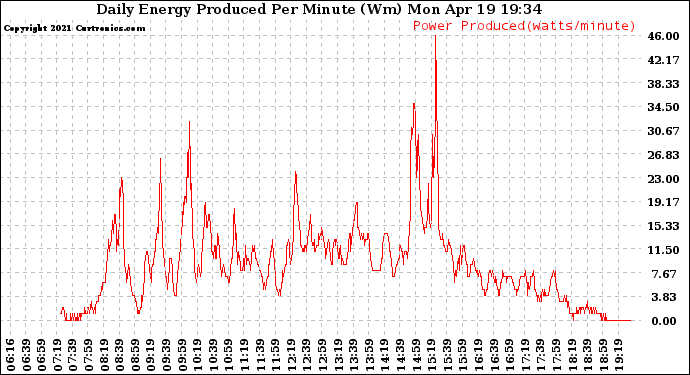 Solar PV/Inverter Performance Daily Energy Production Per Minute