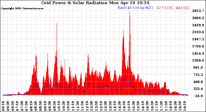 Solar PV/Inverter Performance Grid Power & Solar Radiation