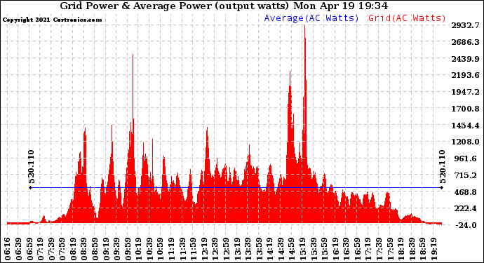 Solar PV/Inverter Performance Inverter Power Output