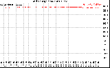 Solar PV/Inverter Performance Grid Voltage