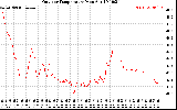 Solar PV/Inverter Performance Outdoor Temperature