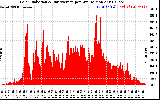 Solar PV/Inverter Performance Solar Radiation & Day Average per Minute