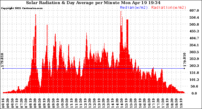 Solar PV/Inverter Performance Solar Radiation & Day Average per Minute