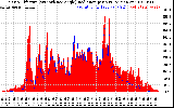 Solar PV/Inverter Performance Solar Radiation & Effective Solar Radiation per Minute