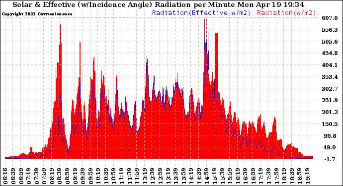 Solar PV/Inverter Performance Solar Radiation & Effective Solar Radiation per Minute