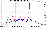 Solar PV/Inverter Performance Photovoltaic Panel Current Output