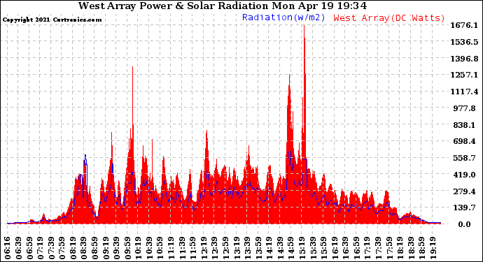 Solar PV/Inverter Performance West Array Power Output & Solar Radiation