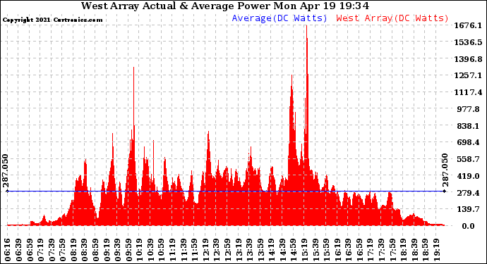 Solar PV/Inverter Performance West Array Actual & Average Power Output