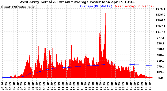 Solar PV/Inverter Performance West Array Actual & Running Average Power Output