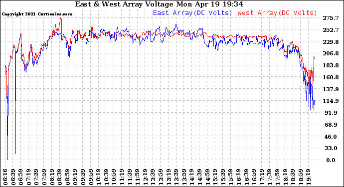 Solar PV/Inverter Performance Photovoltaic Panel Voltage Output