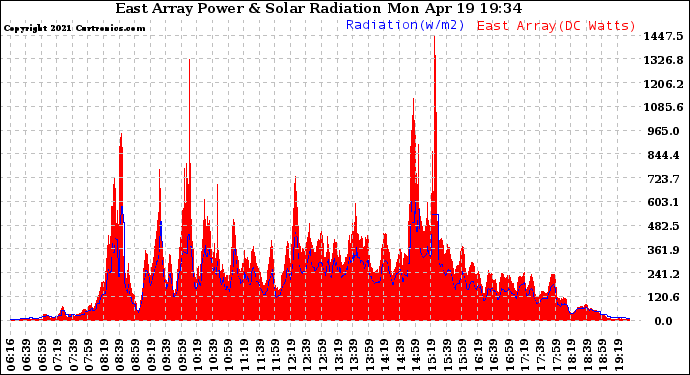 Solar PV/Inverter Performance East Array Power Output & Solar Radiation