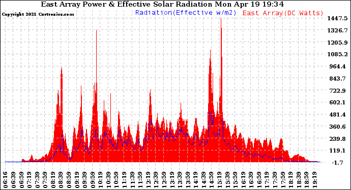 Solar PV/Inverter Performance East Array Power Output & Effective Solar Radiation