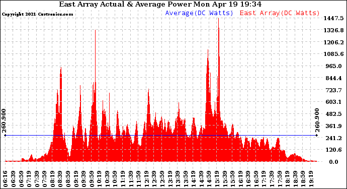 Solar PV/Inverter Performance East Array Actual & Average Power Output