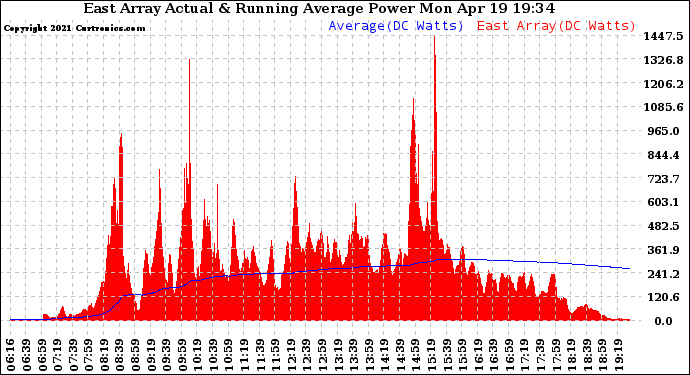 Solar PV/Inverter Performance East Array Actual & Running Average Power Output