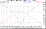 Solar PV/Inverter Performance Sun Altitude Angle & Azimuth Angle