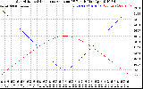 Solar PV/Inverter Performance Sun Altitude Angle & Sun Incidence Angle on PV Panels