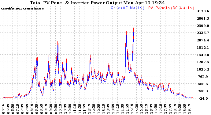 Solar PV/Inverter Performance PV Panel Power Output & Inverter Power Output