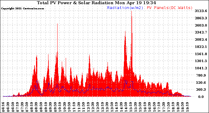 Solar PV/Inverter Performance Total PV Panel Power Output & Solar Radiation