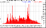 Solar PV/Inverter Performance Total PV Panel Power Output