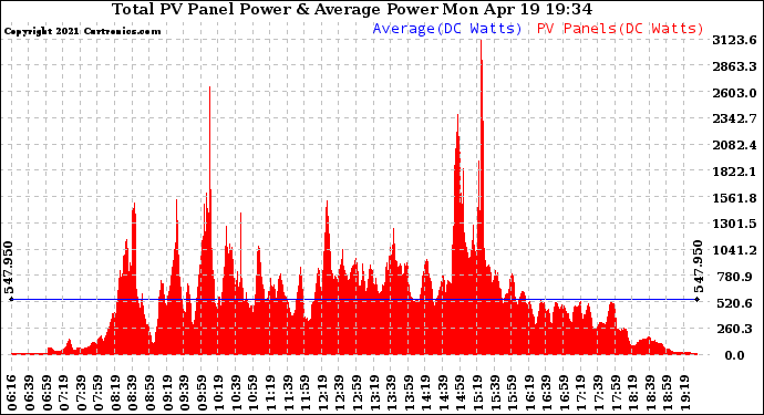 Solar PV/Inverter Performance Total PV Panel Power Output