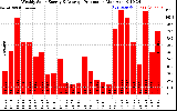 Solar PV/Inverter Performance Weekly Solar Energy Production