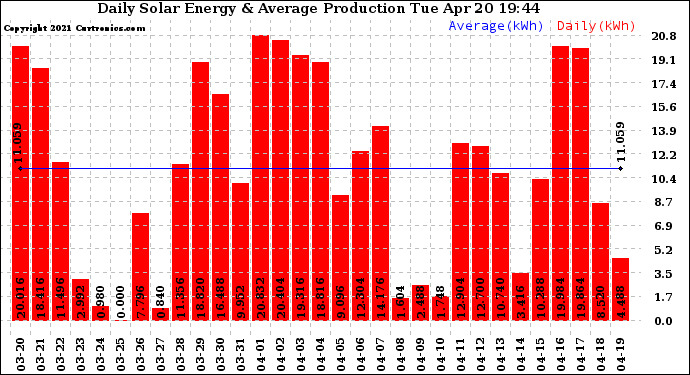 Solar PV/Inverter Performance Daily Solar Energy Production