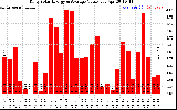 Solar PV/Inverter Performance Daily Solar Energy Production Value