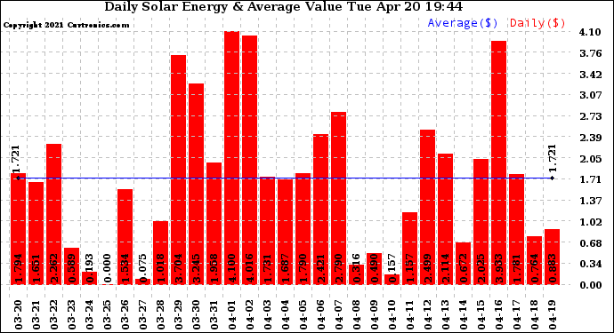 Solar PV/Inverter Performance Daily Solar Energy Production Value