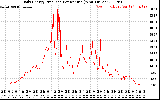 Solar PV/Inverter Performance Daily Energy Production Per Minute