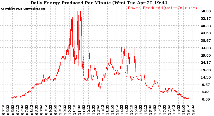 Solar PV/Inverter Performance Daily Energy Production Per Minute