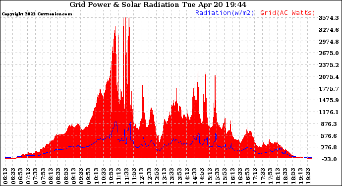 Solar PV/Inverter Performance Grid Power & Solar Radiation