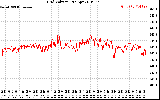 Solar PV/Inverter Performance Grid Voltage