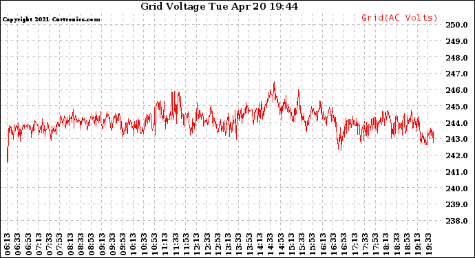 Solar PV/Inverter Performance Grid Voltage