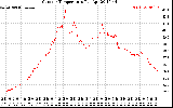 Solar PV/Inverter Performance Outdoor Temperature