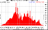 Solar PV/Inverter Performance Solar Radiation & Day Average per Minute