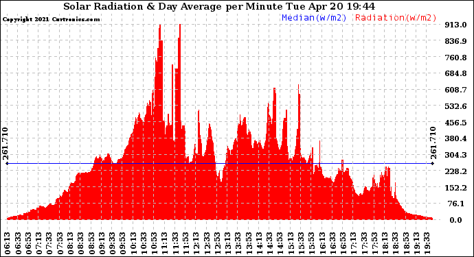 Solar PV/Inverter Performance Solar Radiation & Day Average per Minute