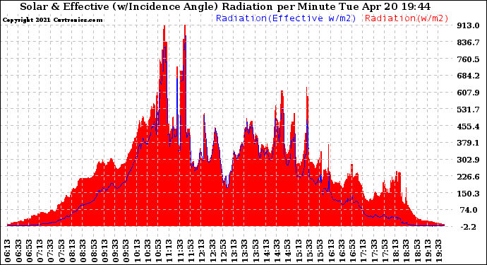 Solar PV/Inverter Performance Solar Radiation & Effective Solar Radiation per Minute