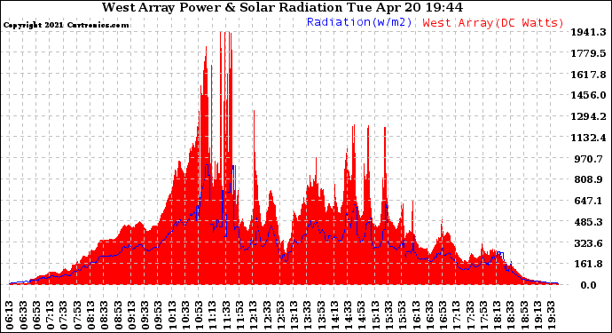 Solar PV/Inverter Performance West Array Power Output & Solar Radiation