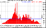 Solar PV/Inverter Performance West Array Actual & Average Power Output