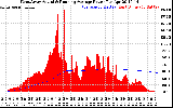 Solar PV/Inverter Performance West Array Actual & Running Average Power Output