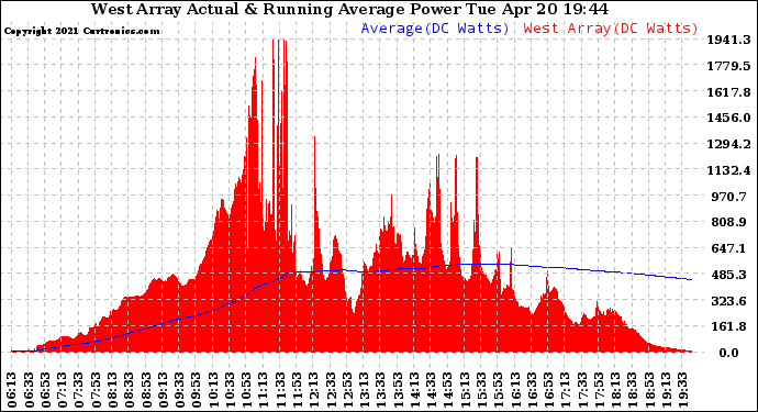 Solar PV/Inverter Performance West Array Actual & Running Average Power Output