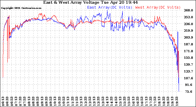 Solar PV/Inverter Performance Photovoltaic Panel Voltage Output