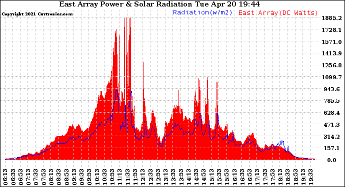 Solar PV/Inverter Performance East Array Power Output & Solar Radiation