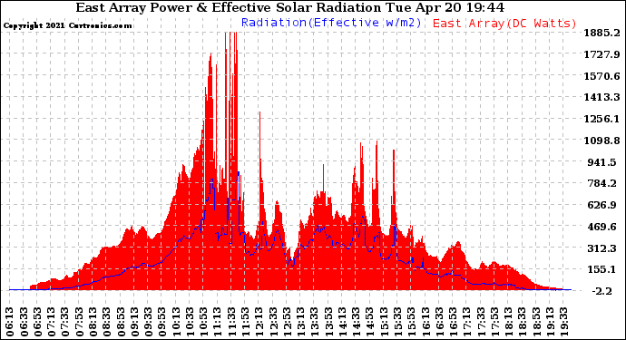 Solar PV/Inverter Performance East Array Power Output & Effective Solar Radiation